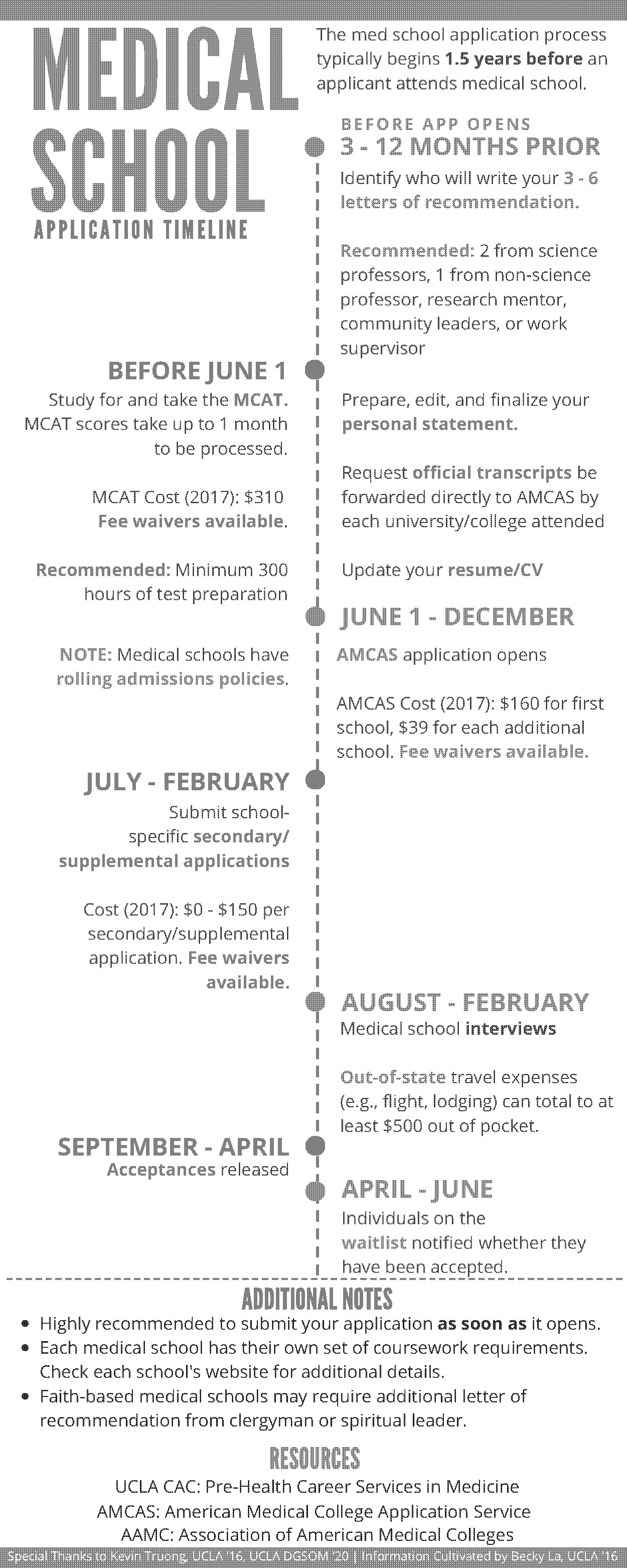 applications for medical school timeline